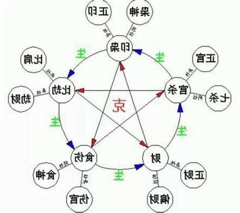 八字 格局分析
